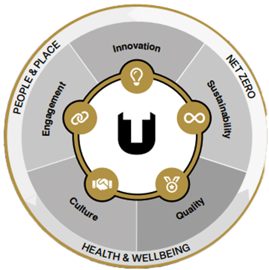 Diagram showing links between Innovation > Sustainability > Quality > Culture > Engagement