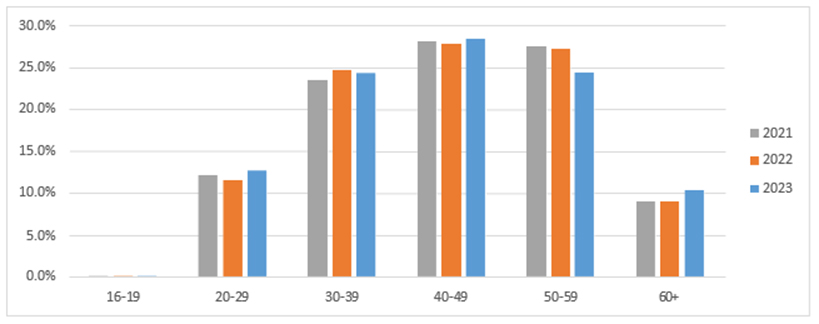 Age graphs